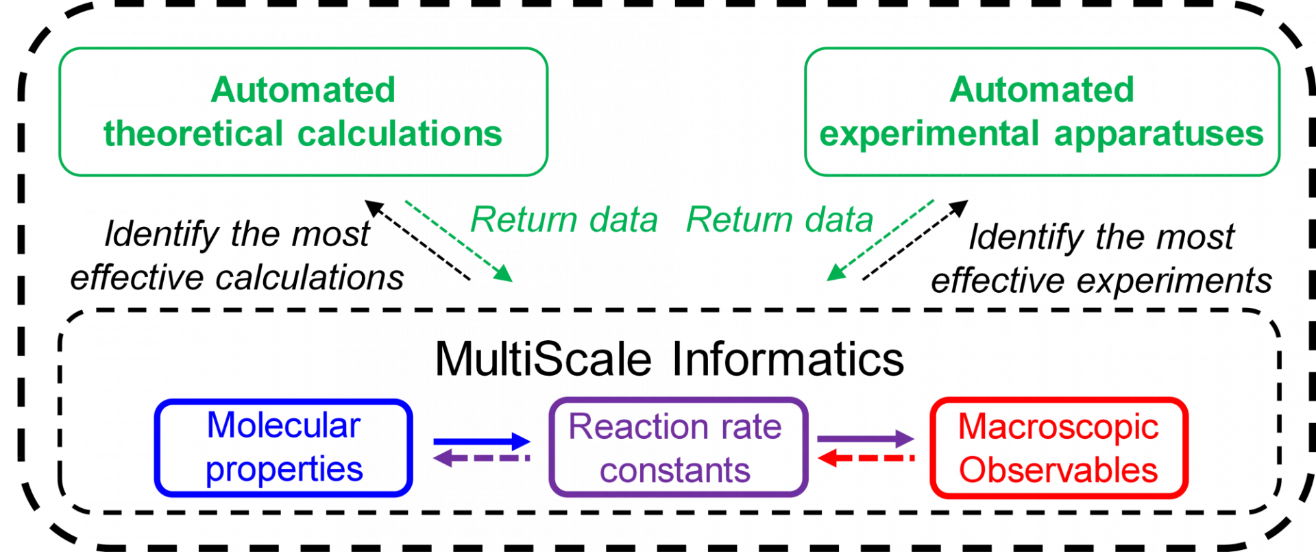 Cartoon for a "robotic scientific community" that autonomously selects, creates, and exploits theoretical and experimental data across multiple scales