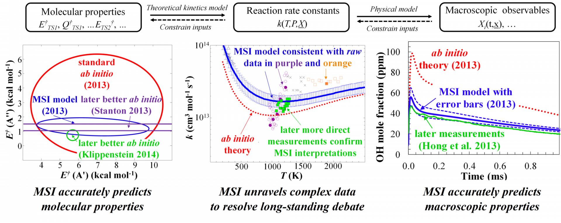 Top: In MSI, theoretical kinetics models relate active molecular properties to rate constants.  Kinetic models, consisting of these rate constants, are then combined with physical models and active physical model parameters for each experiment to predict experimental observables.  Data available at each scale can then be used to impose constraints on the active parameters.
Bottom: MSI unravels complex data and accurately predicts behavior across multiple scales.
