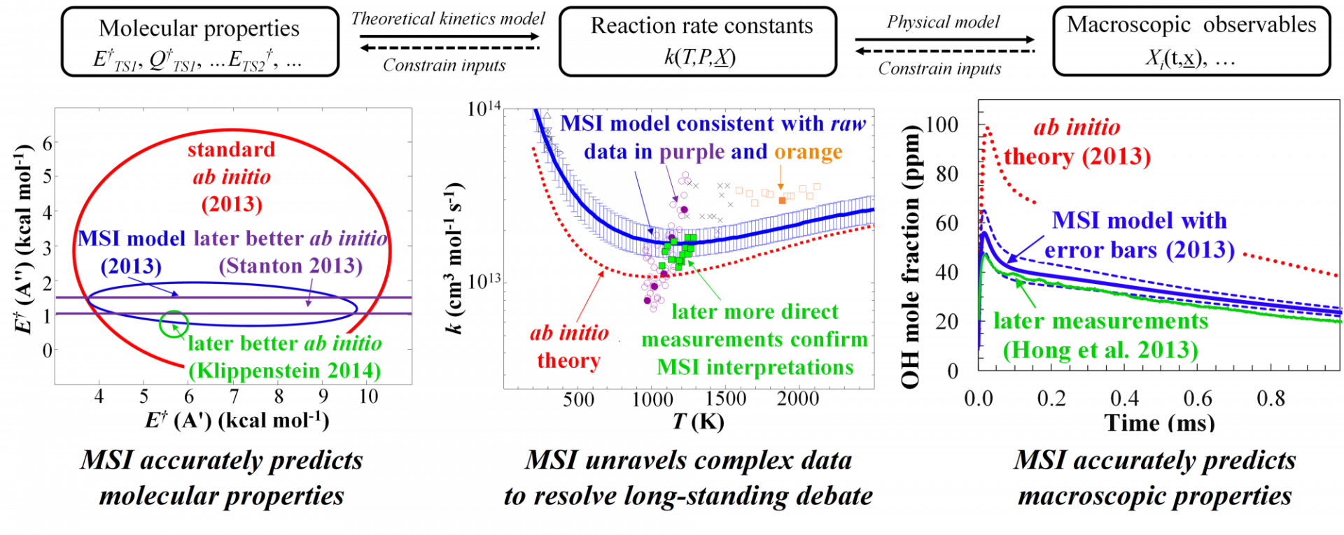 Top: In MSI, theoretical kinetics models relate active molecular properties to rate constants.  Kinetic models, consisting of these rate constants, are then combined with physical models and active physical model parameters for each experiment to predict experimental observables.  Data available at each scale can then be used to impose constraints on the active parameters.
Bottom: MSI unravels complex data and accurately predicts behavior across multiple scales.