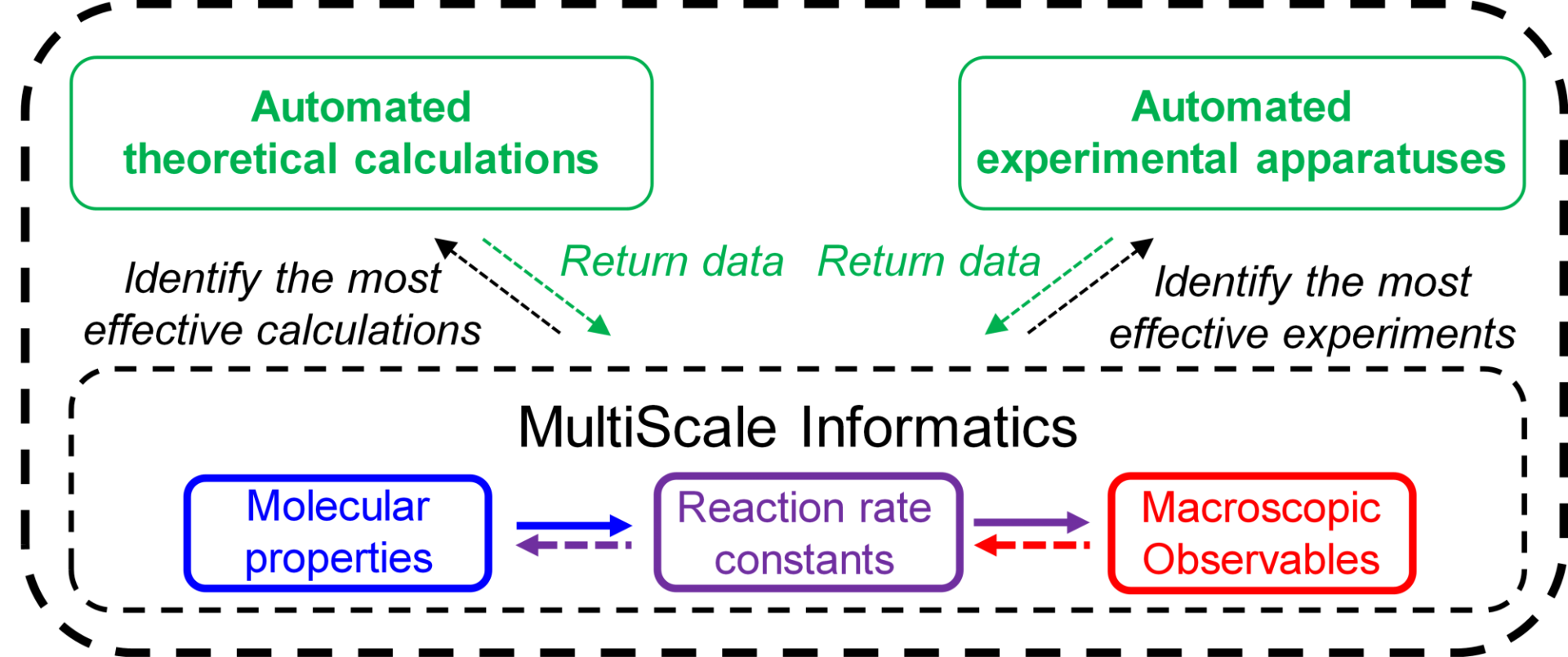 Cartoon for a "robotic scientific community" that autonomously selects, creates, and exploits theoretical and experimental data across multiple scales